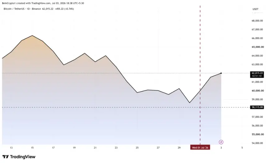 Bitcoin Price Performance