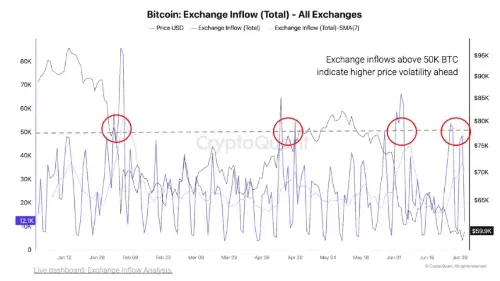比特币和山寨币交易所存款激增预示着市场即将波动,CryptoQuant 发出警告
