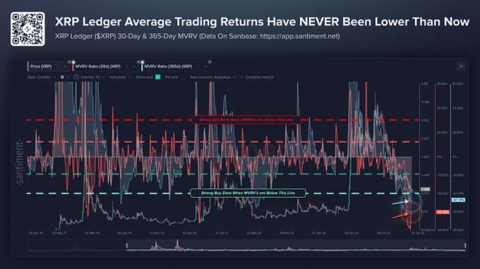  XRP prints rare technical buy signal after weeks of downside – What’s different this time? 