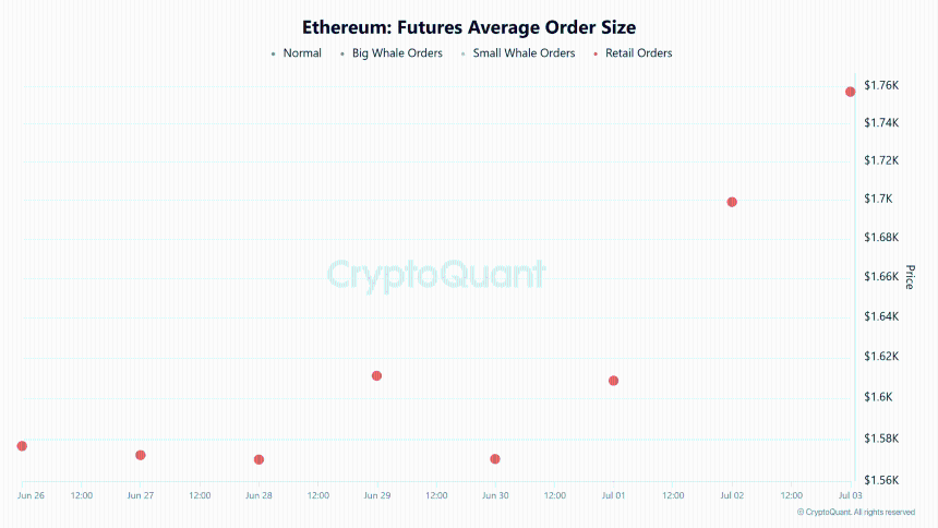 Ethereum futures average order size