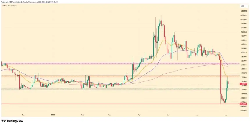 Memecore Price Rebounds After 82% Collapse Shook Markets, But Why? 