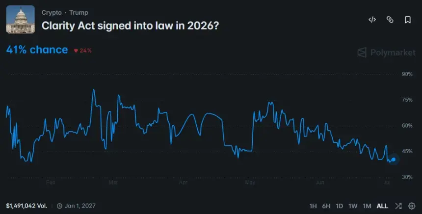 Polymarket chart showing CLARITY Act approval odds falling to 41% in 2026.