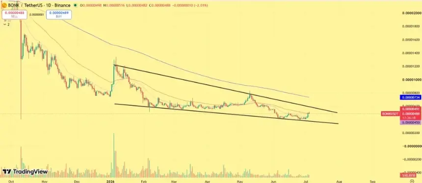 BONK price prediction