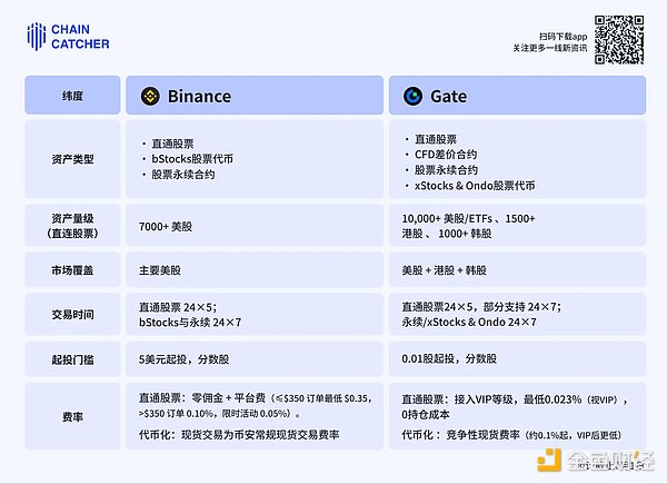 从币圈到股圈Gate 如何把“买卖股票”重做一遍？