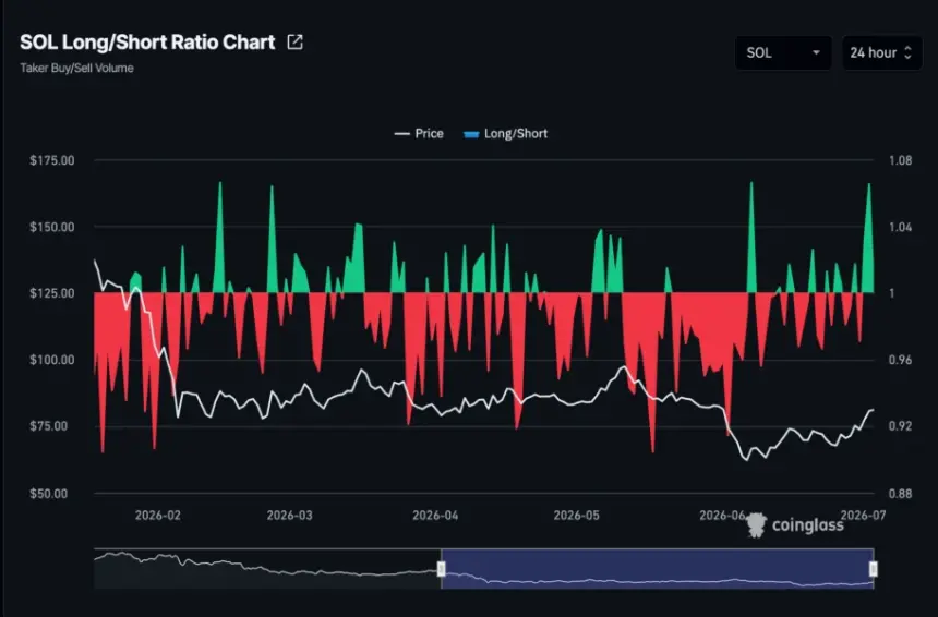 Solana long-short ratio.