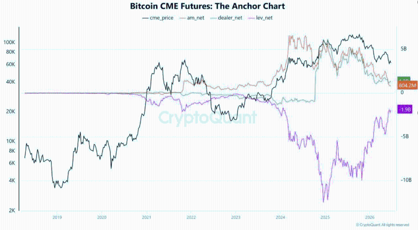 BTC CME Futures Both Sides Hit 52-Week Extremes