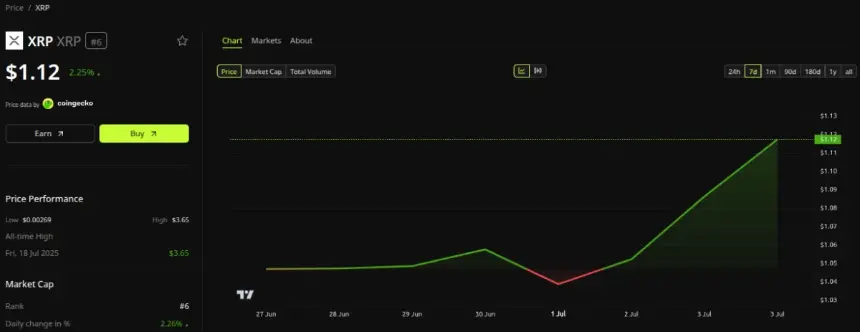 XRP Price Performance - 7D. Source: BeInCrypto