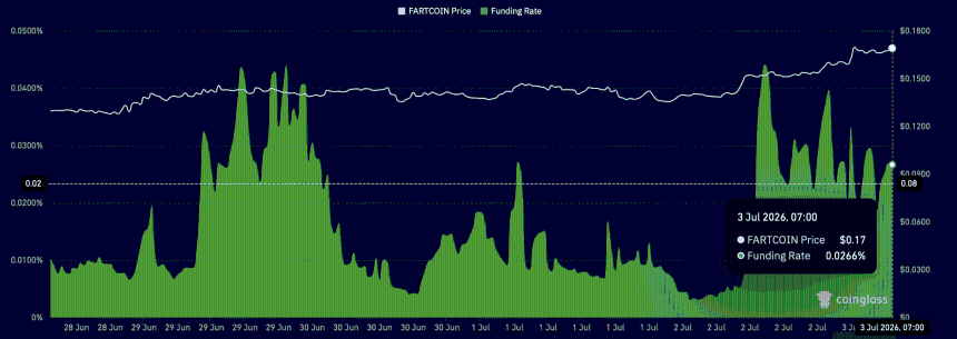 Fartcoin funding rate chart. 