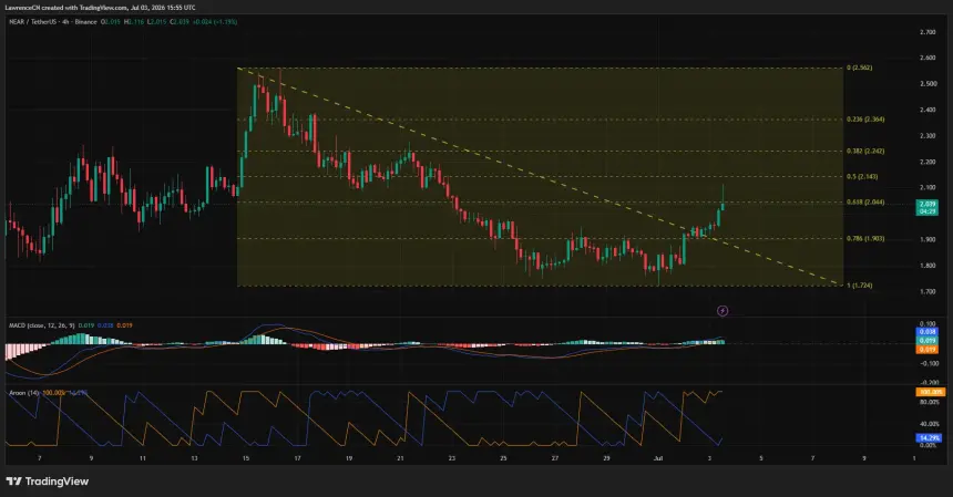 NEAR/USDT 4-hour chart showing a bullish breakout above descending resistance.