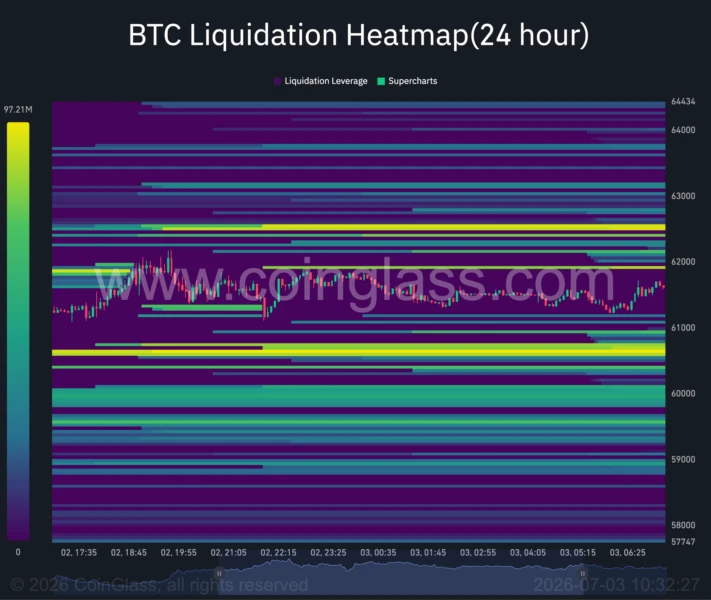 Bitcoin Rebounds Above $61K Amid Weak Jobs Data and Potential Fed Pivot