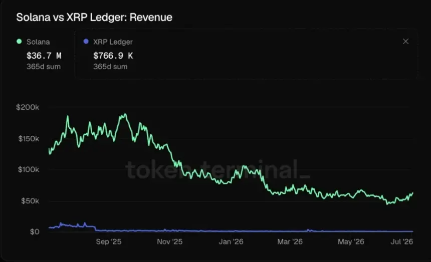 solana XRP Revenue 
