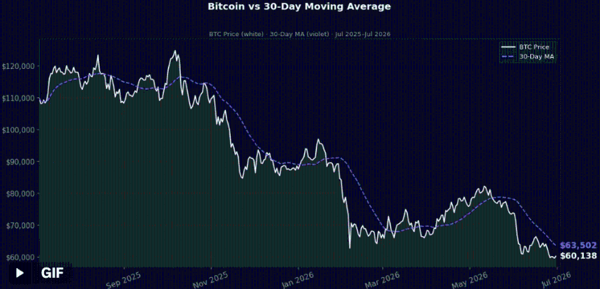 BTC below the 30-day moving average