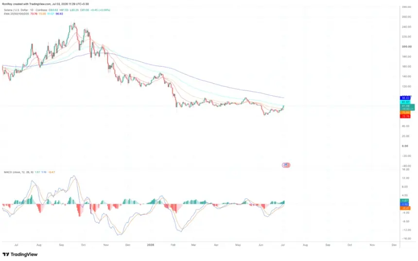 FX:SOLUSD 1-day price chart.