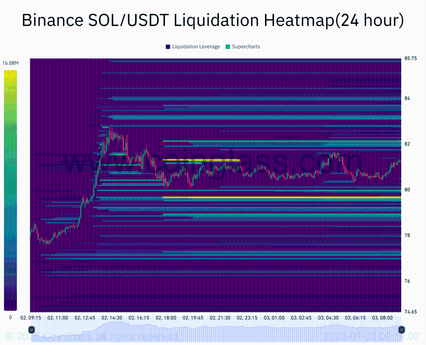  Solana reclaims $80: Assessing if $18M whale long can spark SOL’s rally 