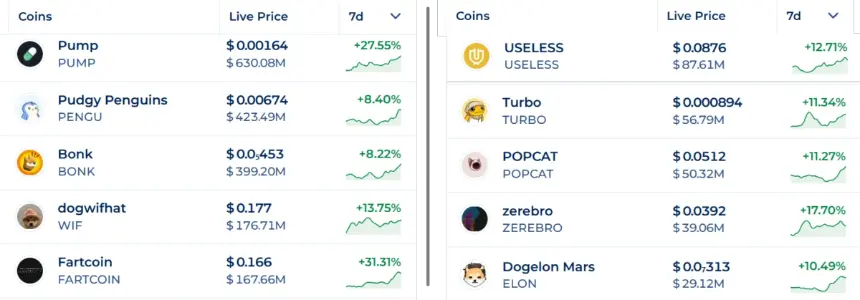 SOL Hits 30-Day High Amid Memecoin Frenzy and Tokenized Asset Boom