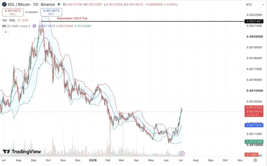 solana/btc price chart