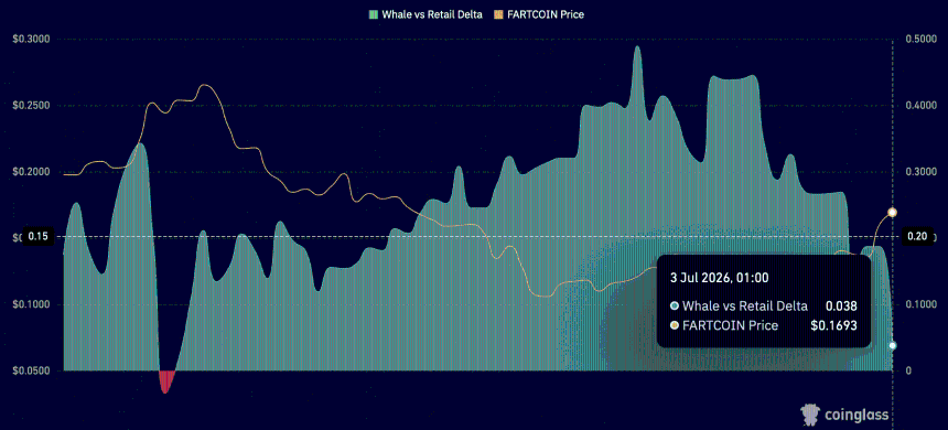 Fartcoin whale to retail ratio. 
