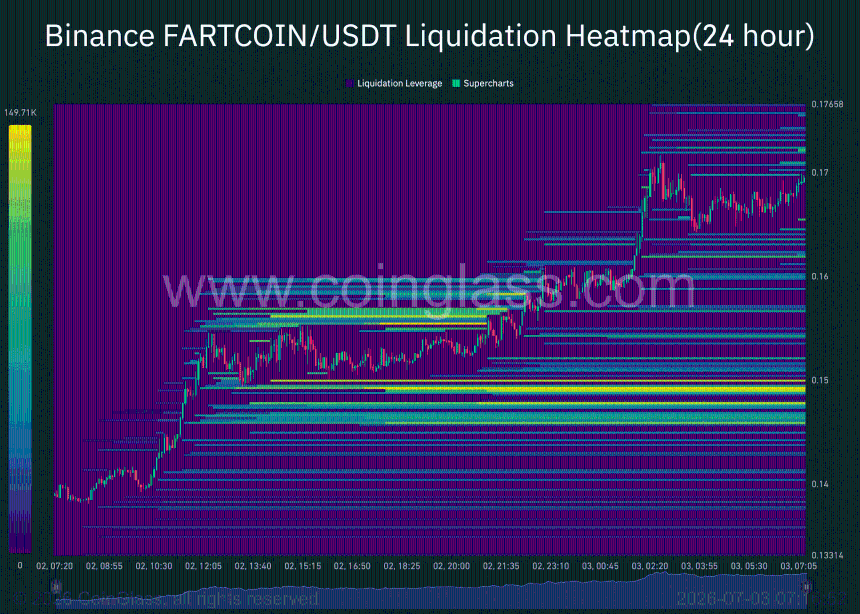 Fartcoin liquidation heatmap
