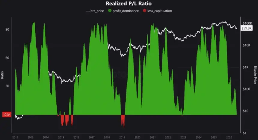 Bitcoin Realized P&L Ratio Hits 43-Month Low, Signaling Potential Market Bottom