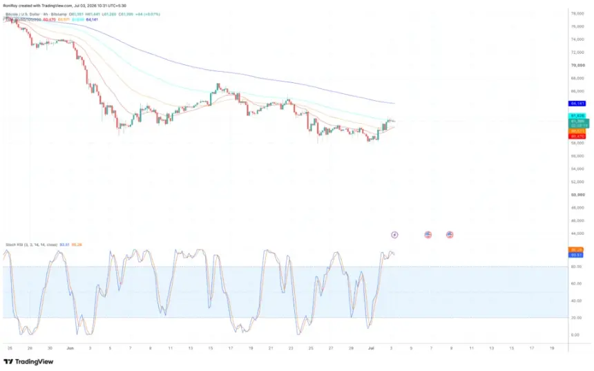 Bitcoin Rebounds Above $61K Amid Weak Jobs Data and Potential Fed Pivot