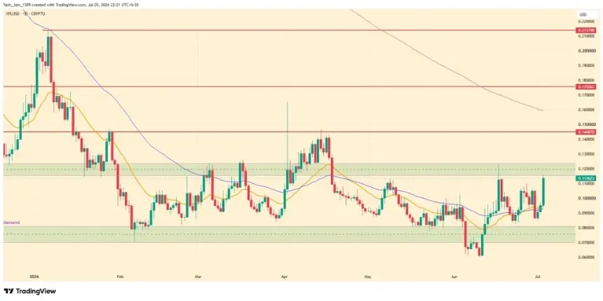 XPL Price Jumps 21% as Plasma Activity Explodes 