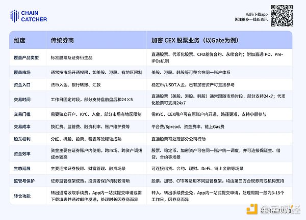 从币圈到股圈Gate 如何把“买卖股票”重做一遍？