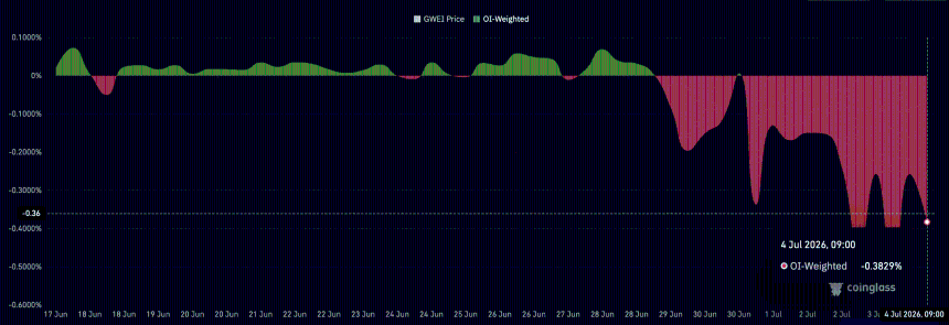 GWEI OI-weighted funding rate chart. 