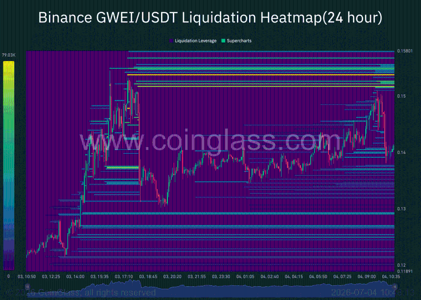 GWEI heatmap 