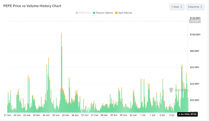  PEPE outpaces DOGE but trails BONK – Here’s truth behind 14% rally 