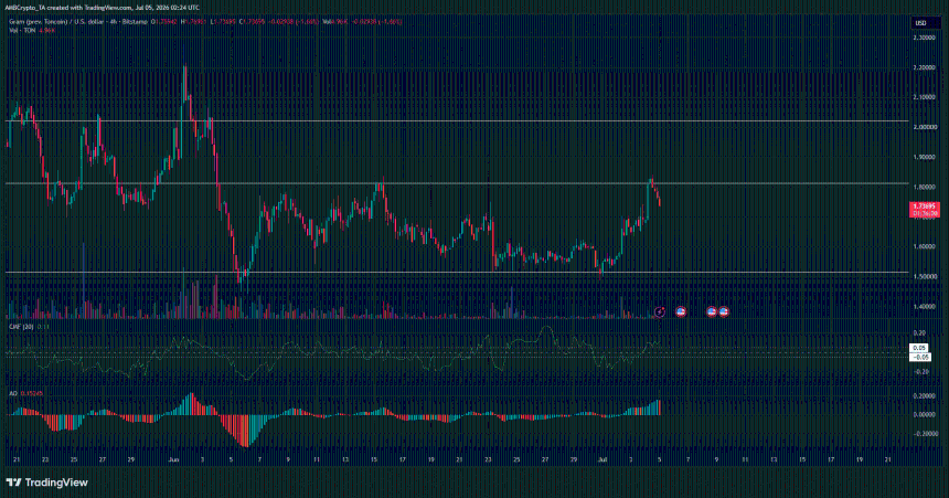 GRAM 4-hour Chart