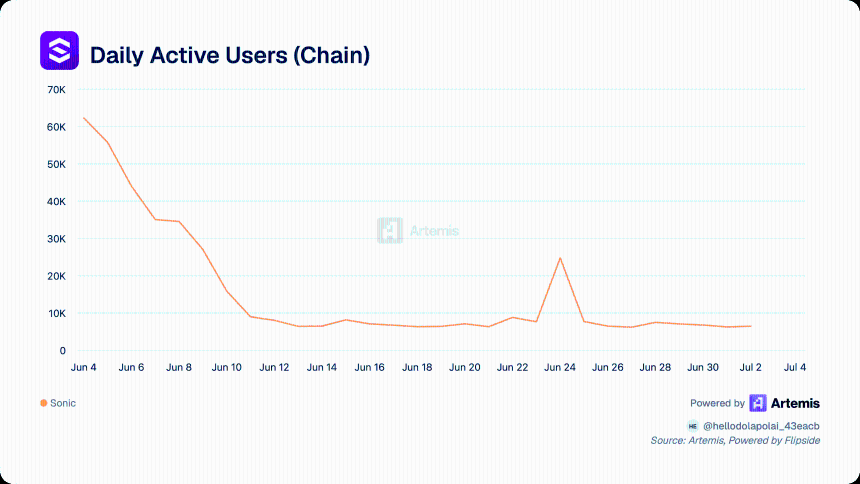 Daily active users 