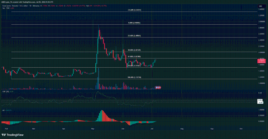 GRAM 1-day Chart