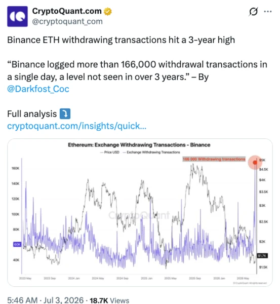 Binance Sees $1.2B Weekly Outflows as Ethereum Withdrawals Surge to 3-Year High