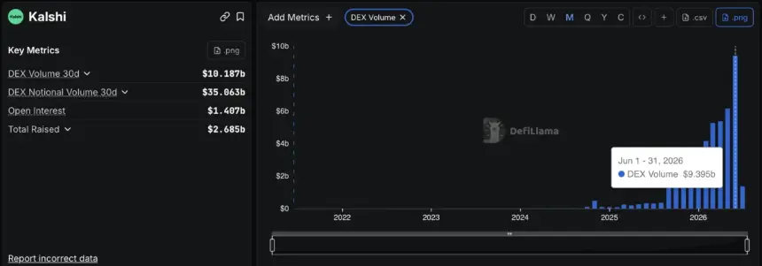 Kalshi Hits $9.4B June Trading Volume as 2026 World Cup Drives Prediction Market Surge