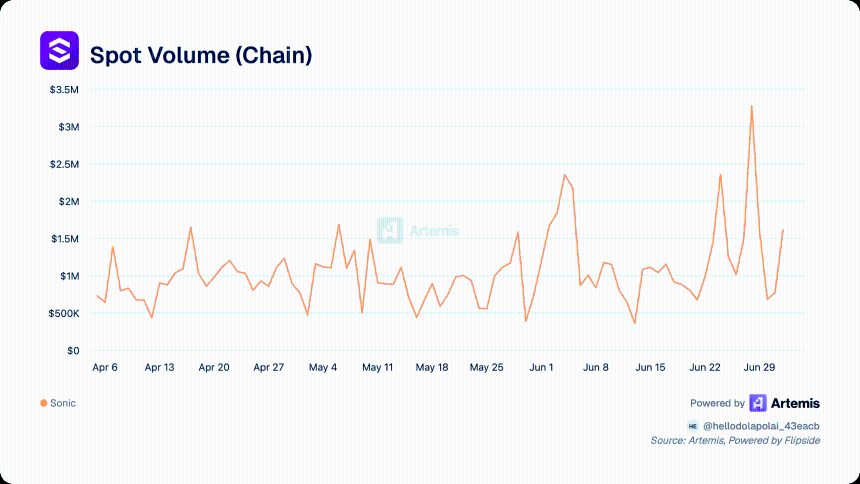 Spot volume on-chain