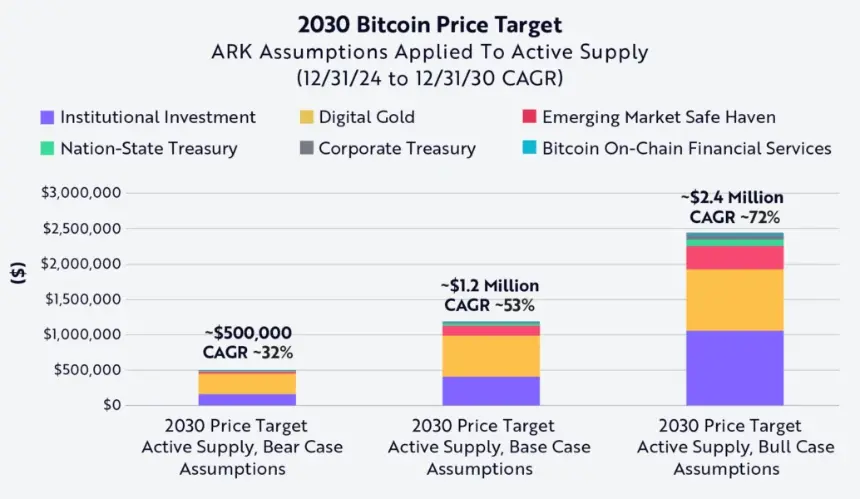 Bitcoin Price Prediction. Source: Ark Invest