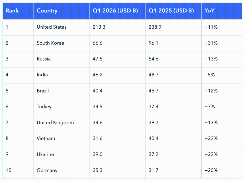 Top 10 countries by Q1 2026 retail volume