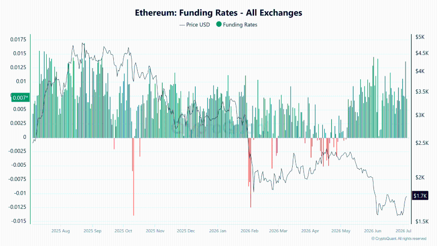 Ethereum Funding Rates