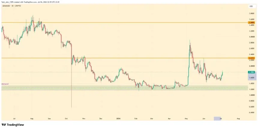 GRAM Price Jumps 20% But July Token Unlock Looms Large 