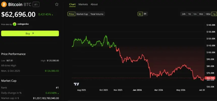 Bitcoin Price Performance. Source: BeInCrypto