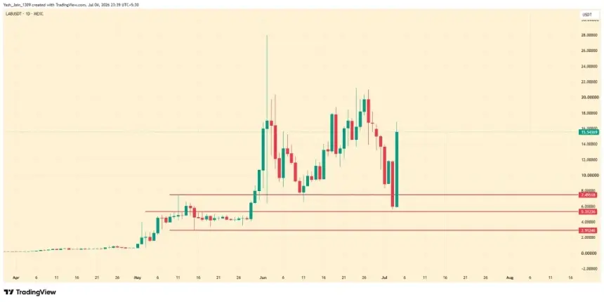 LAB Price Explodes 150% As Short Sellers Get Steamrolled 