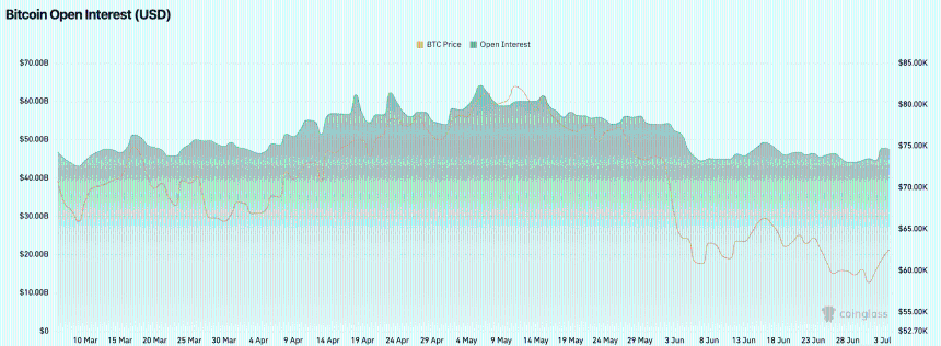 BTC's open interest