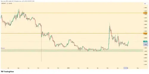 7 月份代币解锁担忧中,GRAM 飙升 20%