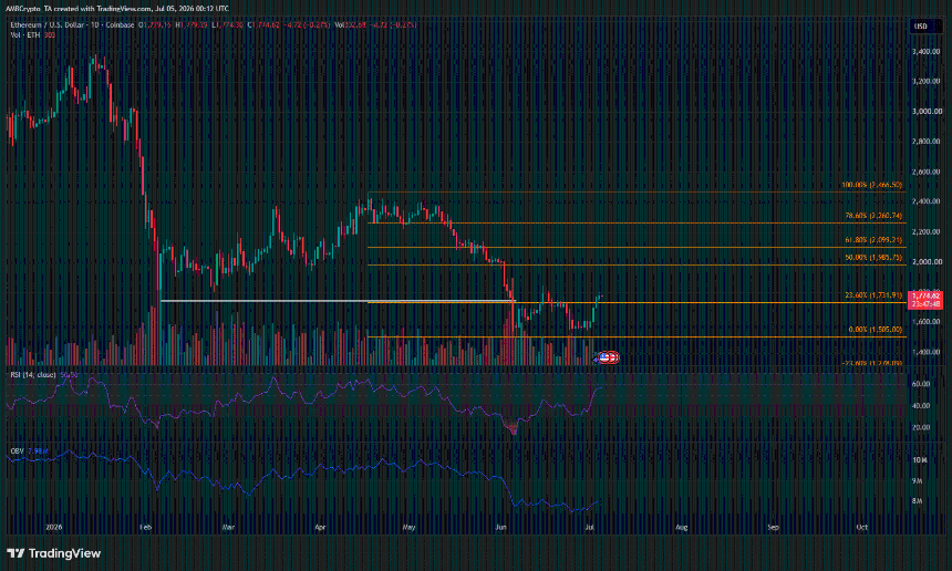 Ethereum 1-day Chart