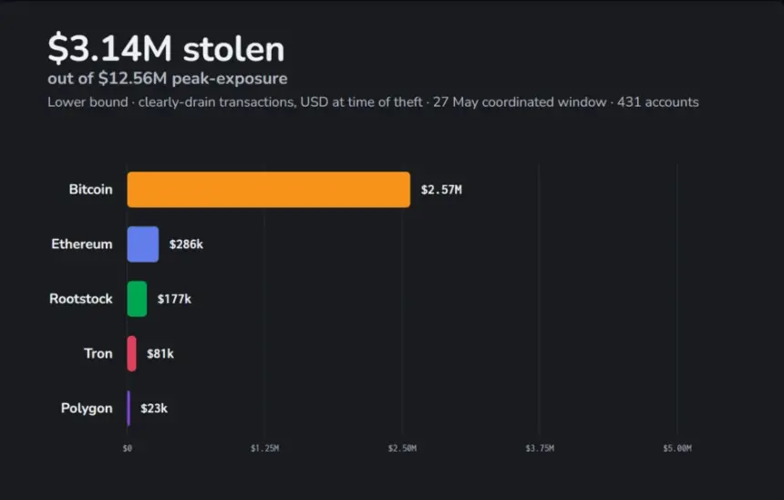 ‘Ill Bloom’ Vulnerability Puts Thousands of Crypto Wallets at Risk Across Major Blockchains