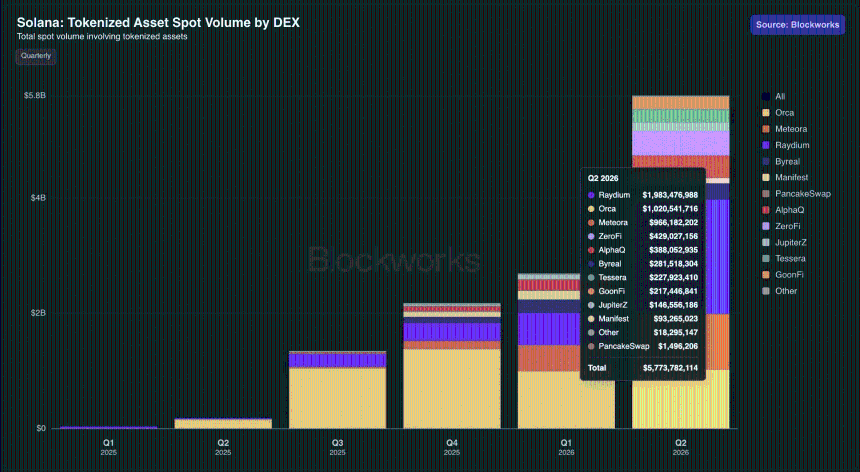 Tokenized asset spot volume grew