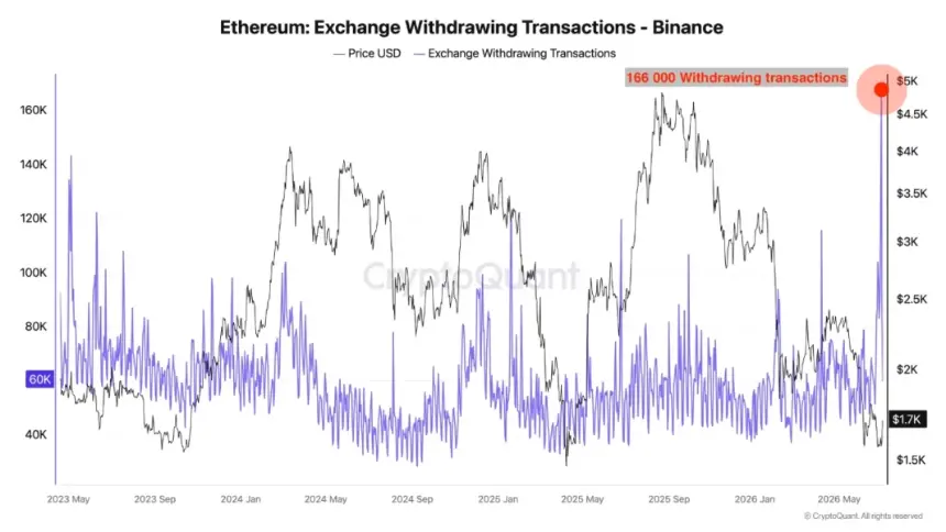 Ethereum Withdrawals on Binance. Source: CryptoQuant