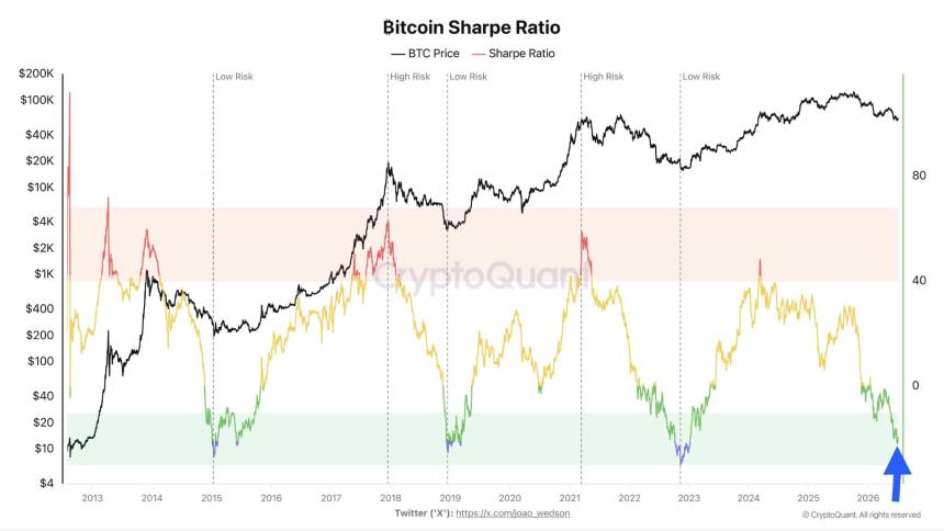 Bitcoin miner stress returns to historic lows – Is a BTC recovery near? 