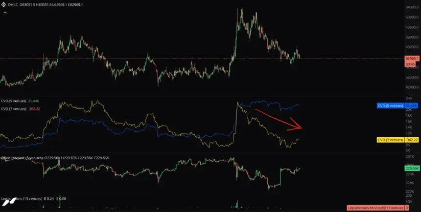 $60.4K Zone Deemed 'Most Important' as Bitcoin Eyes $64K Amid Shifting Market Sentiment