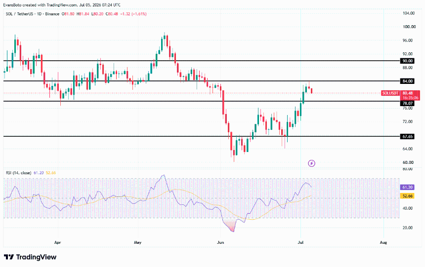 Solana price action
